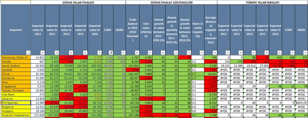 3. DÜNYA YILLAR İTHALAT ARTIŞINA GÖRE DEĞERLENDİRME Dünya yıllar ithalat artışı 1 milyon dolardan büyük olarak belirlenmiştir.