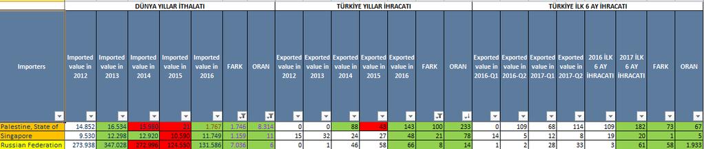 5. DÜNYA YILLAR İTHALATI ARTTIĞINDA TÜRKİYE NİN YILLAR İHRACAT ARTIŞINA GÖRE DEĞERLENDİRME Dünya yıllar ithalat artışı 0 dan büyük ve Türkiye ihracat artışı 0 dan