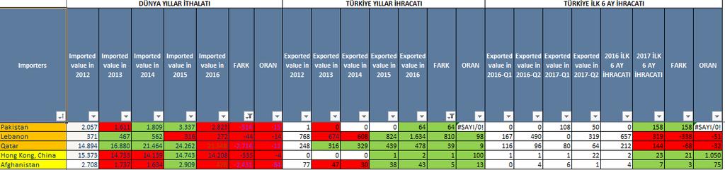 DÜNYA YILLAR İTHALATI AZALDIĞINDA TÜRKİYE NİN YILLAR İHRACAT ARTIŞINA GÖRE DEĞERLENDİRME Dünya yıllar ithalat artışı 0 dan küçük ve Türkiye ihracat artışı 0 dan