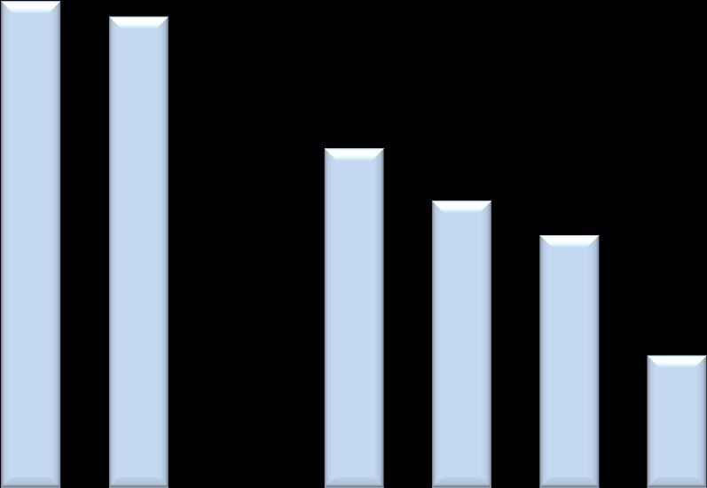 Karlılık Karşılaştırması EBITDAR Marj % Karşılaştırması 2013 Yıllık 1H 14 20,8% 18,8% 16,4% 15,9% 15,6% 15,7% 13,9% 12,2% 11,0% 10,8% 10,1% 8,4% 11,4% 9,7% 8,5% 4,5% EK TK SQ DL AA IAG