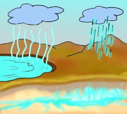 Yeryüzünde bulunan sular, Güneş in etkisiyle buharlaşır ve atmosfere yükselir. Su buharı, soğuk hava tabakasıyla karşılaşınca su damlacıkları oluşur. Su damlacıkları, bulutları oluşturur.
