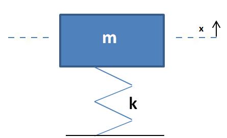 3 te elastik bir yay ucunda denge konumunda duran bir m kütlesi aģağıya doğru hafif bir çekilip bırakılırsa, x=0 denge konumu civarında salınımlar yapmaya baģlayacak ve bu durum sönüm etkisi yoksa