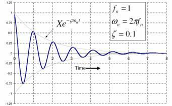 Şekil 2.6 : Sönüm oranı 0.1 olan bir salınım [50]. ġekil 2.6 da sönüm oranı 0.1 olan bir titreģim hareketinin yaptığı salınım görünmektedir.