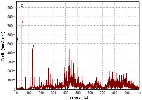 spektrumu, titreģim seviyelerini frekansın fonksiyonu olarak gösteren grafik olarak tanımlanmaktadır (ġekil 3.2). Şekil 3.2 : Örnek bir frekans spektrumu.