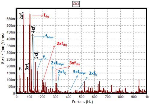 Şekil 5.13 : 1750 RPM, dıģ bileziği 0.90 mm hasarlı spektrum grafiği. Analizle elde edilen frekanslar ile hesapla bulunan frekanslar mil devrine bağlı küçük farklılıklar göstermiģ olup, Çizelge 5.