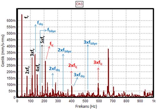 bilezik bilye geçiģ titreģim frekansı ve harmonikleri (f iç, 2xf iç, 3xf iç ) spektrumda 204.1 Hz, 401.2 Hz ve 599.1 Hz değerlerinde belirmiģ olup, sırasıyla; 0.105 mm/s, 0.085 mm/s ve 0.