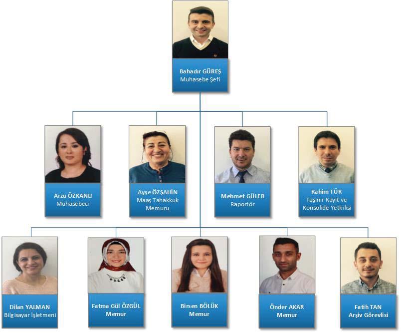 5 MUHASEBE ŞEFLİĞİ TARAFINDAN YAPILAN FAALİYETLER : Muhasebe Şefliğimiz, 1 şef, 8 memur ve 1 hizmet alım personelinden olmak üzere toplam 10 kişiden oluşmaktadır.