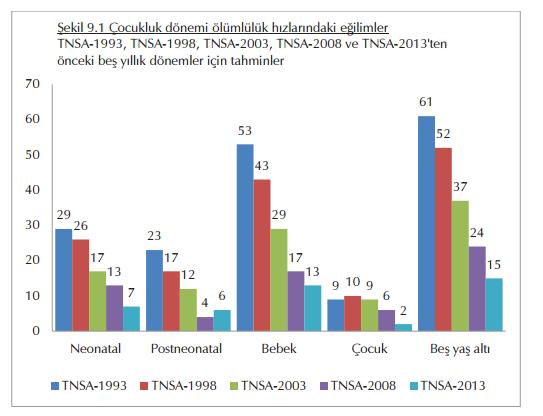 Şekil 7. Yıllara göre bebek ve çocuk ölümlerindeki değişimler Kaynak: Türkiye Nüfus ve Sağlık Araştırması 2013, Ankara.