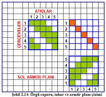 2.4. Tahar ve Armür Planlarının Çizimi Örgü raporu,