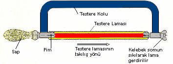 Şekil 1.1. El Testeresi İle Kesme a) Testere Kolu: Testere kolları sabit ve ayarlanabilir tiptedir. Kollar 200-400 mm uzunluğundaki testere lamalarına göre üretilir.