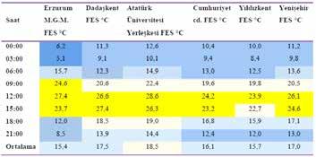 incelendiğinde yüksek FES saat 12:00 da 28.6ºC ile kentsel alan Atatürk Üniversitesi Yerleşkesi nde yaşanmıştır. Düşük ortalama FES ise saat 3:00 da Erzurum M.