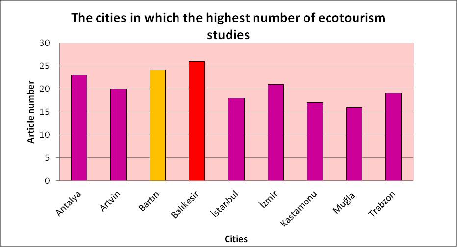 Figure 2. Distribution of Ecotourism Studies per cities Figure 2 shows the cities with highest number of scientific studies.