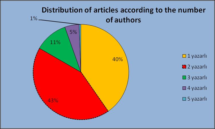 Figure 4. Number of Authors Studying on Ecotourism papers Studies per Year Ecotourism has gained impartance since 1990s. Ecotourism awareness has increased gradually in Turkey.