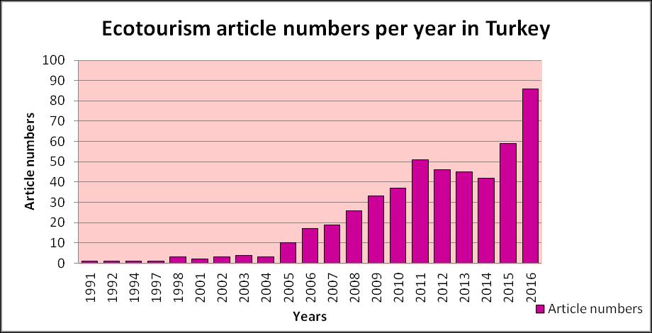 Especially in 2015 (59 scientific articles) and in 2016 (86 scientific articles) the number of articles showed a great increase. Figure 5. Distribution of Papers by Years.
