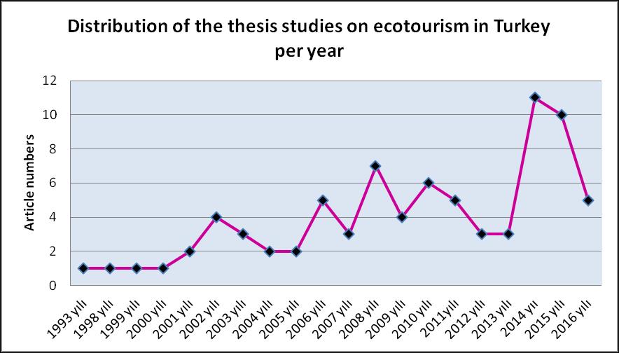 registered at the Council of Higher Education by year is examined, it is seen that there is a significant increase on ecotourism theses in 2014 (14 thesis studies) when