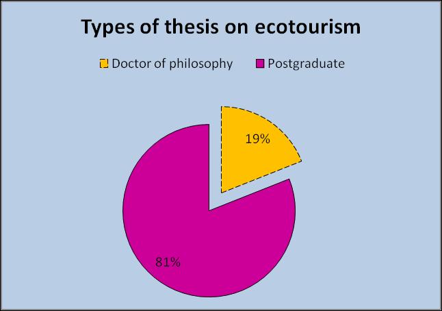that the main themes of the theses focus on sustainable tourism, environmental planning, flora and fauna, biodiversity. Figure 8. Types of Theses on Ecotourism Table 3.