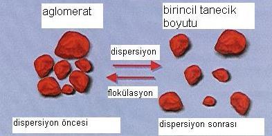 İlk Karıştırma Toz malzemelerin (pigment, dolgu vb.