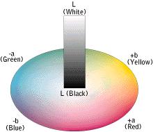 Renk Laboratuvarında Renk Eşleme RENK KONTROLÜ CIE sistemini daha kolay anlaşılabilir hale getirmek için üç boyutlu renk uzayında tristimulus değerlerinin