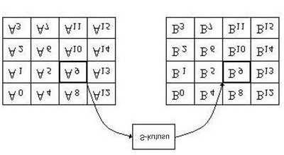 Figure 1: Bayt Değiştirme İşlemi Figure 2: Satır Kaydırma İşlemi Figure 3: 1/4 Sütun Karıştırma Devresi olarak ifade edilebilir: b i = b i b (i+4)mod8 b (i+5)mod8 b (i+6)mod8 b (i+7)mod8 c i (1) 2.2. Satırları Kaydırma Şifreleme için, ilk satır aynı bırakılır.