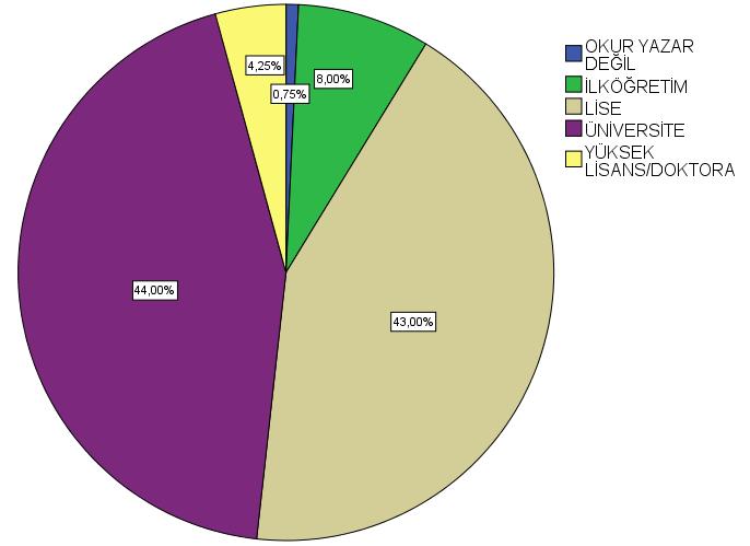 DİYARBAKIR OKUR-YAZAR DEĞİL 3,8 İLKÖĞRETİM 32 8,0 LİSE 172 43,0 ÜNİVERSİTE 176 44,0 YÜKSEKLİSANS/DOKTORA 17 4,3 Diyarbakır da bu soruya cevap verenleri 0,8 (3 kişi) i okur-yazar olmadığını, % 8 (32