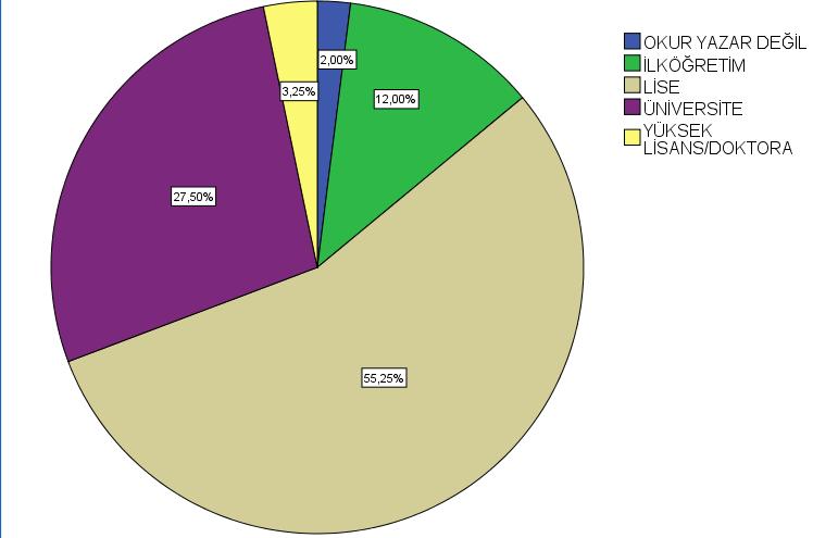 MARDİN OKUR-YAZAR DEĞİL 8 2,0 İLKÖĞRETİM 48 12,0 LİSE 221 55,3 ÜNİVERSİTE 110 27,5 YÜKSEKLİSANS/DOKTORA 13 3,3 Mardin de bu soruya cevap verenleri 2 (8 kişi) si okur-yazar olmadığını, % 12 (48 kişi)