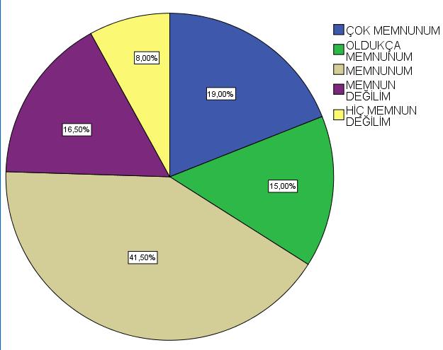 DİYARBAKIR ÇOK MEMNUNUM 41 10,3 OLDUKÇA MEMNUNUM 21 5,3 MEMNUNUM 133 33,3 MEMNUN DEĞİLİM 99 24,8 HİÇ MEMNUN DEĞİLİM 106 26,5 Diyarbakır da bu soruya cevap verenleri 10,3 (41 kişi) ü Türkiye de