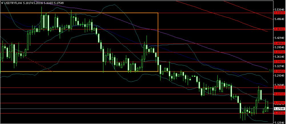 USDTRY 5.25135 5.22725 5.15595 5.12430 5.15920 5.14160 5.10000 Haftasonu Türkiye nin de katılımı ile gerçekleşen G-20 zirvesini takip ettik.