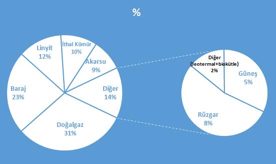 Akarsu 7,542 8,76 Rüzgar 6,571 7,63 Diğer