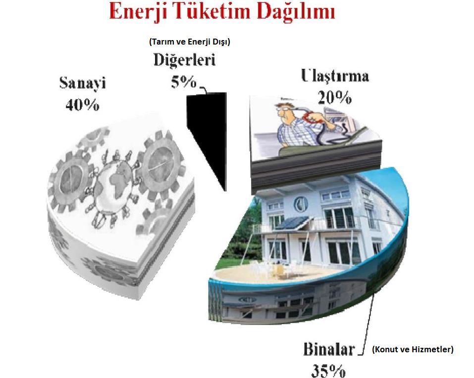 Türkiye de Nihai Enerji Tüketiminin Sektörel Dağılımı Binalarda