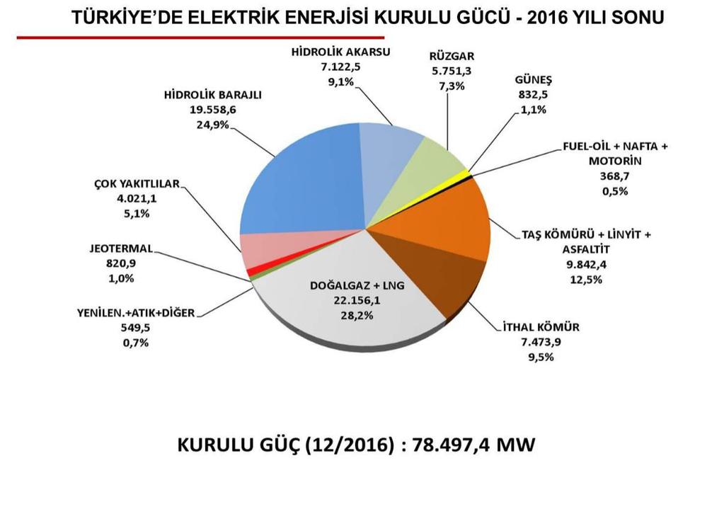 ELEKTRİK ENERJİSİ KAYNAK:TEİAŞ 2016 yılında elektrik üretimimizin, %32,1'i doğal gazdan, %33,9'u kömürden,