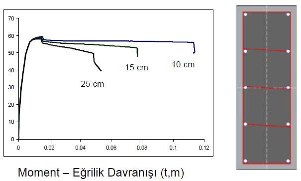 Sargılı Beton Davranışı Sargılı Beton Davranışı Seyrek de olsa etriye sünekliği artırır, dayanım pek artmaz.