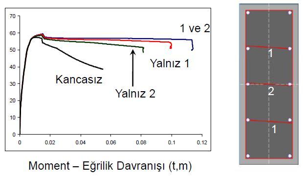 Çift etriye hem sünekliği hem de dayanımı çok artırır.