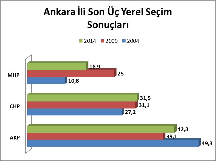 Grafik-5 e baktığımızda CHP nin 2004 ten itibaren oyunu artırdığı son iki seçimde ise birbirine yakın oylar aldığı görülmektedir. MHP için de 2004 ten sonra oy oranları artış göstermiştir.