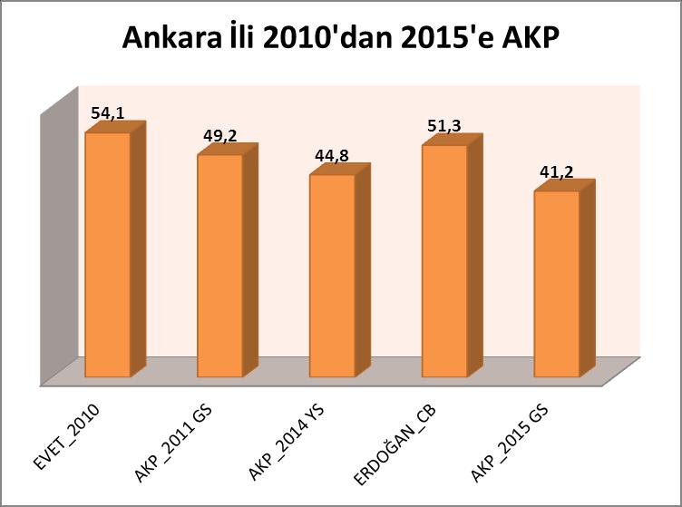 Grafik 6. Ankara İl Geneli Son 2010 dan 7 Haziran 2015 e Seçim Sonuçları Karşılaştırması Yukarıdaki grafikte (Grafik-6) AK Parti açısından oy oranları verilmektedir.