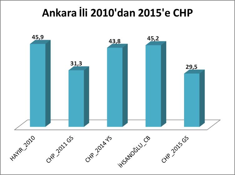 oranı ve dördüncü sütunda 2014 cumhurbaşkanlığı seçiminde T. Erdoğan a çıkan oy oranı görülmektedir. 2010 Referandum sonucu ile 2014 Cumhurbaşkanlığı seçimlerinde R. T. ERDOĞAN ın aldığı oyların yakınlığı dikkat çekicidir.
