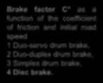 Brake factor C* as a function of the coefficient of friction and initial road speed 1 Duo-servo drum brake, 2 Duo-duplex drum brake, 3 Simplex drum brake, 4 Disc brake.