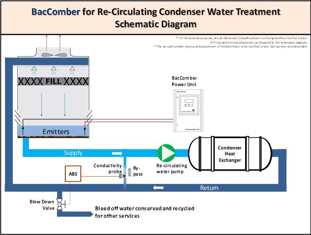 6.0 Önerilen Montaj Yerleşim Planı 6.1 BacComber Sistemi Kurulumu BacComber emitör sistemi, bu teklif kapsamında olduğu gibi, soğutma kulesi su haznesinde/karterinde veya rezervuarında kurulacaktır.