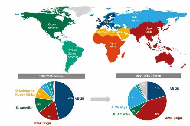 Diğer bölgesi ile olan ilişkilerde 1969-2000 dönemi toplamında toplamda 0,4 milyar dolar dış ticaret fazlası, Ortadoğu ve Kuzey Afrika bölgesi ile olan ilişkilerde 2001-2016 dönemi toplamında 169