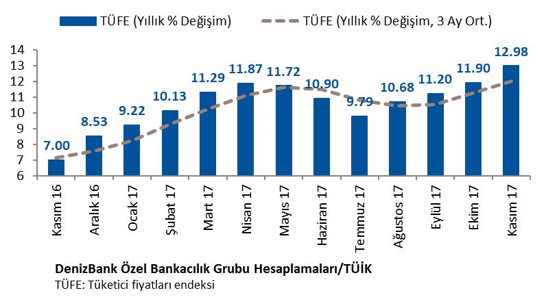 com + 2 48 51 İSTANBUL TÜİK tarafından açıklanan verilere göre Kasım ayında TÜFE bir önceki aya göre yüzde 1.