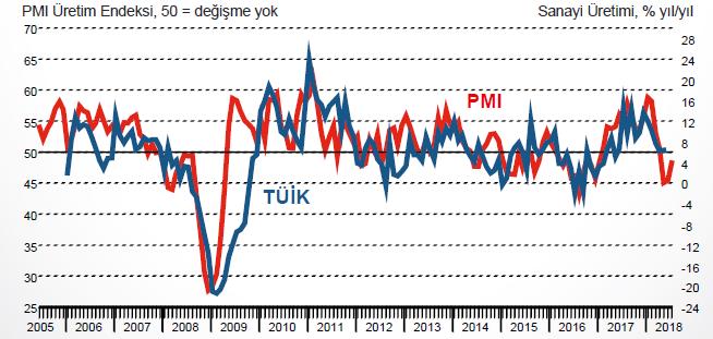 Bugün saat 10:00 da ikinci çeyrek büyüme verisini alacağız Türkiye ekonomisi yılın ilk çeyreğinde yıllık %7 olan büyüme beklentilerinin üzerinde %7,4 büyüme kaydederken, yurt içi harcamaların