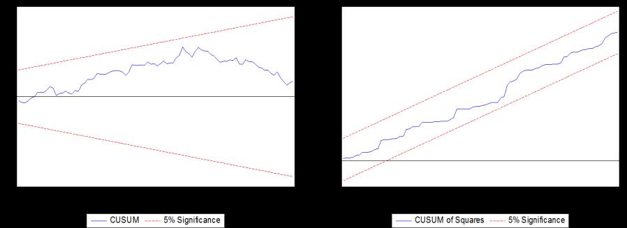 Şekil 1: CUSUM ve CUSUMSQ Grafikleri Para poliikası amaçları için çekirdek enflasyon, enflasyon rendi alında bir ayna olmalıdır görüşünden harekele, Vega ve Wynne (2003) çekirdek enflasyon
