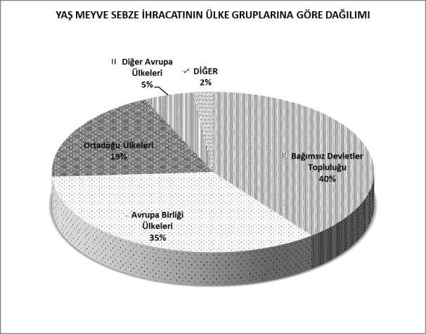 OCAK-AĞUSTOS 2018 TÜRKİYE GENELİ YAŞ MEYVE VE SEBZE İHRACATININ ÜLKE GRUPLARINA DAĞILIMI ÜLKE GRUPLARI Bağımsız Devletler Topluluğu 921.239.334 549.111.542 Avrupa Birliği Ülkeleri 474.966.188 480.537.