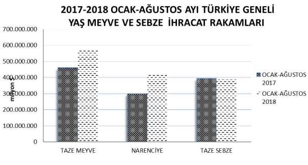 ÜRÜNLER 2017-2018 (OCAK-AĞUSTOS) TÜRKİYE GENELİ YAŞ MEYVE VE SEBZE İHRACAT KAYIT RAKAMLARI TAZE MEYVE 574.506.830 460.145.023 784.161.204 572.346.207 36 24 32 41 NARENCİYE 619.739.379 299.933.163 882.