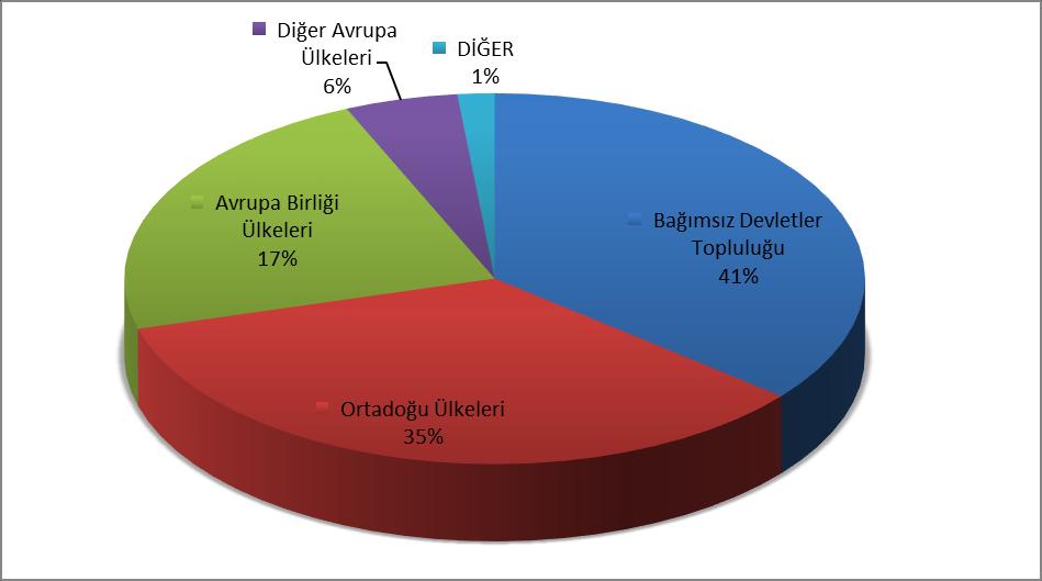 OCAK-HAZİRAN 2017 TÜRKİYE GENELİ NARENCİYENİN ÜLKE GRUPLARINA DAĞILIMI ÜLKE GRUPLARI Bağımsız Devletler Topluluğu 228.942.714 119.947.929 Ortadoğu Ülkeleri 260.597.383 102.158.