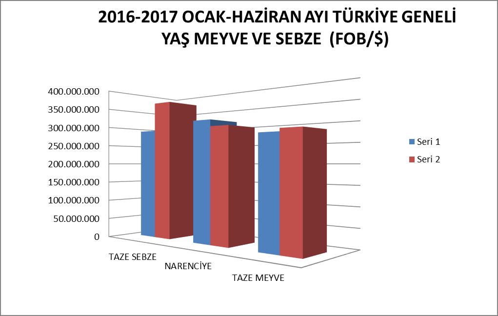 MADDE 2016-2017 (OCAK-HAZİRAN) TÜRKİYE GENELİ YAŞ MEYVE VE SEBZE İHRACAT KAYIT RAKAMLARI TAZE SEBZE 611.853.472 290.276.792 794.255.149 364.426.686 30 26 45 38 NARENCİYE 582.917.051 309.224.800 605.