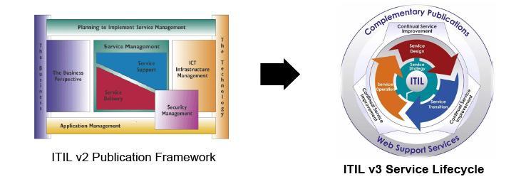 ITIL: V2 V3 Temel süreçler