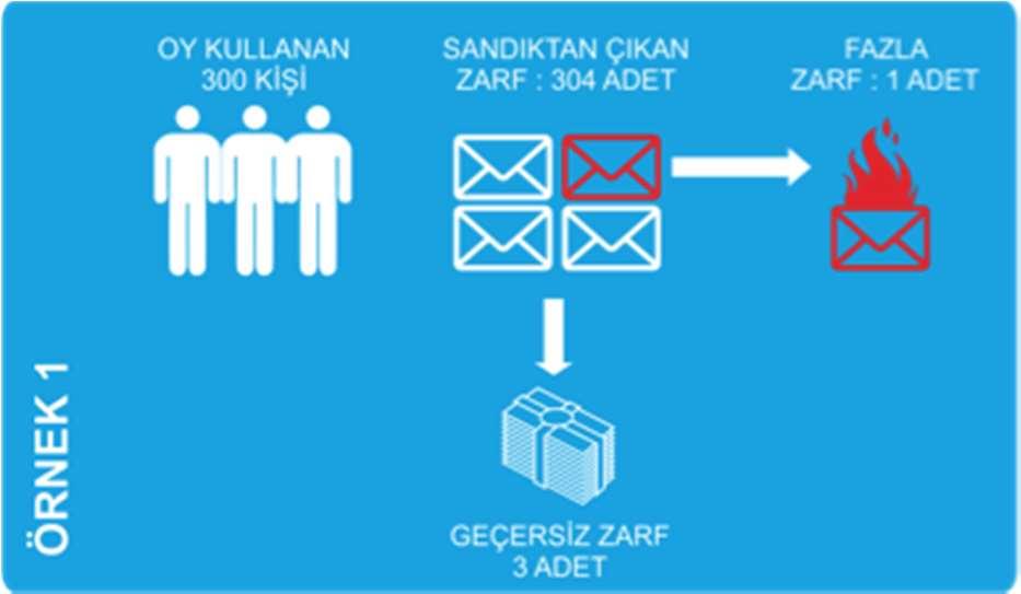 Geçersiz zarflar: (Genelge 135, Madde 40) Sandık kurulunca verilen biçim ve renkte olmayan, Yüksek Seçim Kurulu filigranı olmayan kağıttan imal edilmiş olan, Üzerinde Yüksek Seçim Kurulu amblemi