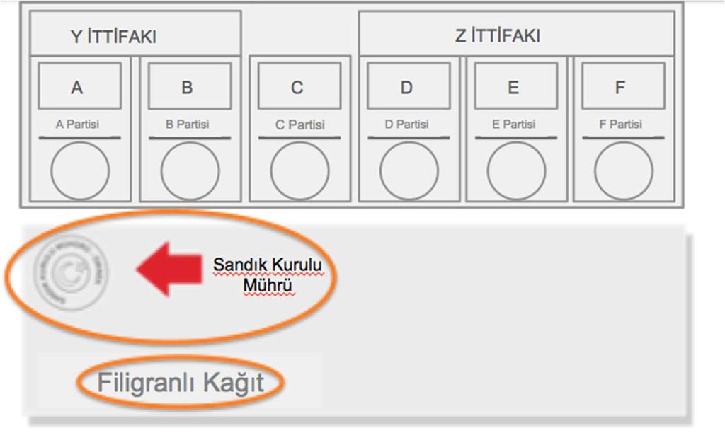 Sabah seçim başlamadan zarflar ve pusulalar mühürlenmeli ve mühürlendiği tutanak defterine yazılmalıdır (Genelge 135, Madde 21).