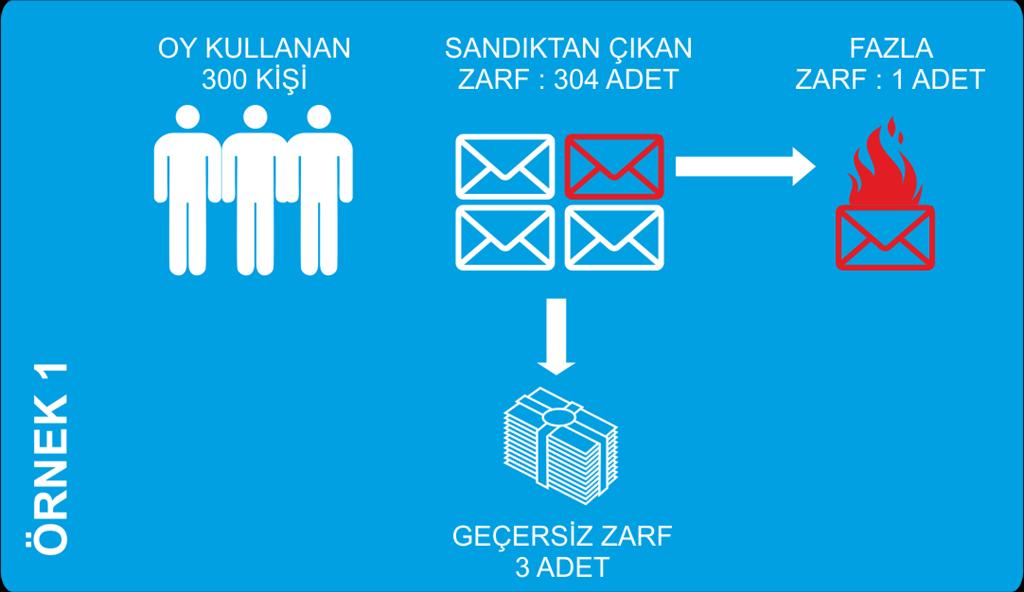 Seçim Günü 07:00 08:00 17:00 17:00 T3 Geçerli zarfların sayısı oy verenlerin sayısından fazlaysa 300 zarf açılır Yakılarak imha sadece bu aşamada yapılır.