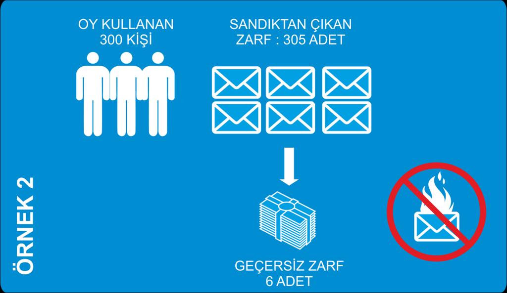 Seçim Günü 07:00 08:00 17:00 17:00 T3 Geçerli zarfların sayısı oy verenlerin sayısına eşit ya da eksikse 299 zarf açılır Geçersiz zarflar ayrıldıktan sonra, kalan